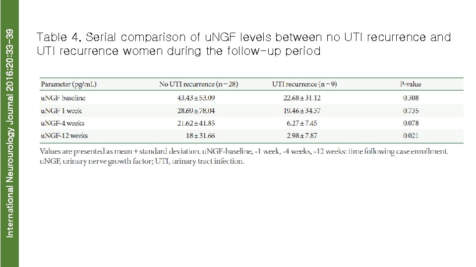 International Neurourology Journal 2016; 20: 33 -39 Table 4. Serial comparison of u. NGF