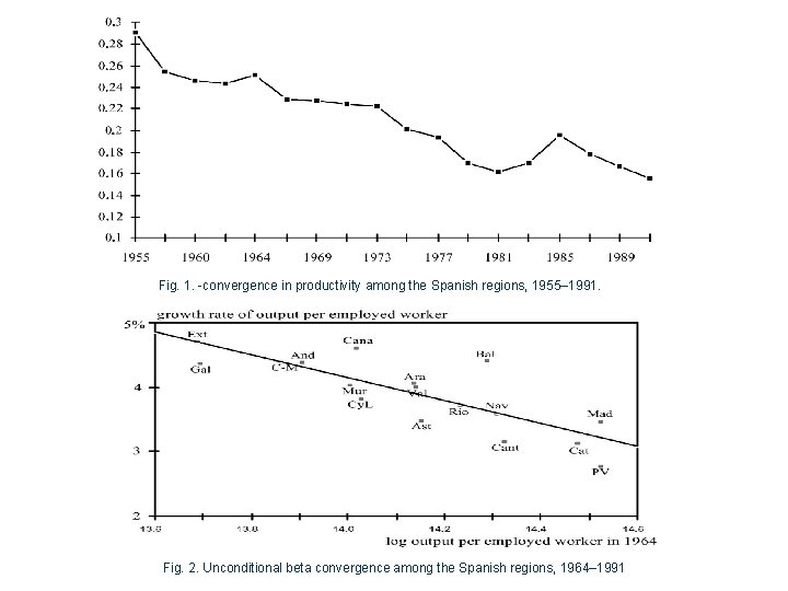 Fig. 1. -convergence in productivity among the Spanish regions, 1955– 1991. Fig. 2. Unconditional