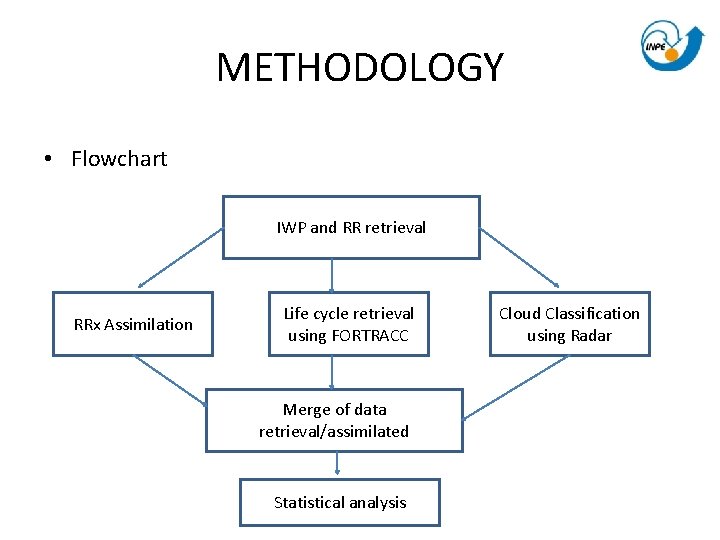 METHODOLOGY • Flowchart IWP and RR retrieval RRx Assimilation Life cycle retrieval using FORTRACC METHODOLOGY • Flowchart IWP and RR retrieval RRx Assimilation Life cycle retrieval using FORTRACC