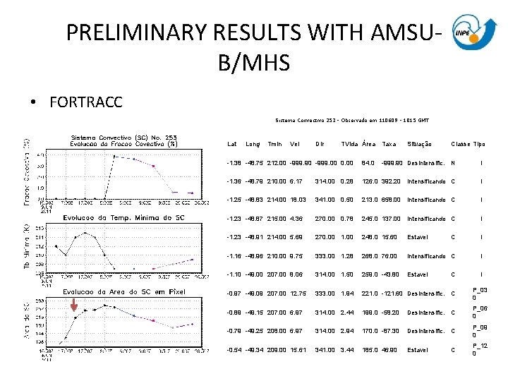 PRELIMINARY RESULTS WITH AMSUB/MHS • FORTRACC Sistema Convectivo 253 - Observado em 110609 - PRELIMINARY RESULTS WITH AMSUB/MHS • FORTRACC Sistema Convectivo 253 - Observado em 110609 -