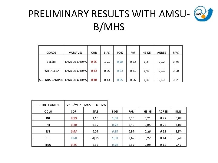 PRELIMINARY RESULTS WITH AMSUB/MHS CIDADE VARIÁVEL COR BIAS POD FAR HEIKE AGREE RMS BELÉM PRELIMINARY RESULTS WITH AMSUB/MHS CIDADE VARIÁVEL COR BIAS POD FAR HEIKE AGREE RMS BELÉM