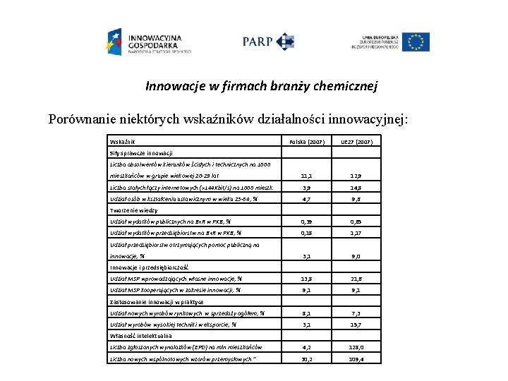 Innowacje w firmach branży chemicznej Porównanie niektórych wskaźników działalności innowacyjnej: Wskaźnik Polska (2007) UE