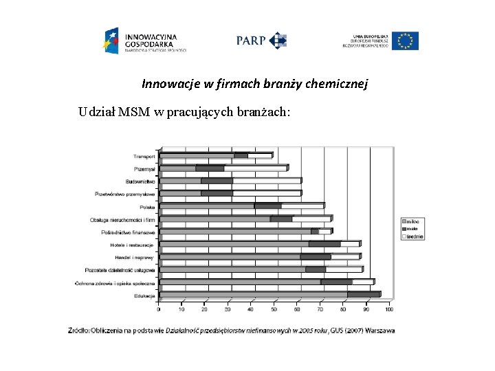 Innowacje w firmach branży chemicznej Udział MSM w pracujących branżach: 