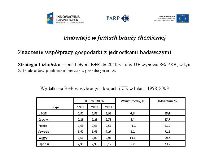 Innowacje w firmach branży chemicznej Znaczenie współpracy gospodarki z jednostkami badawczymi Strategia Lizbońska →