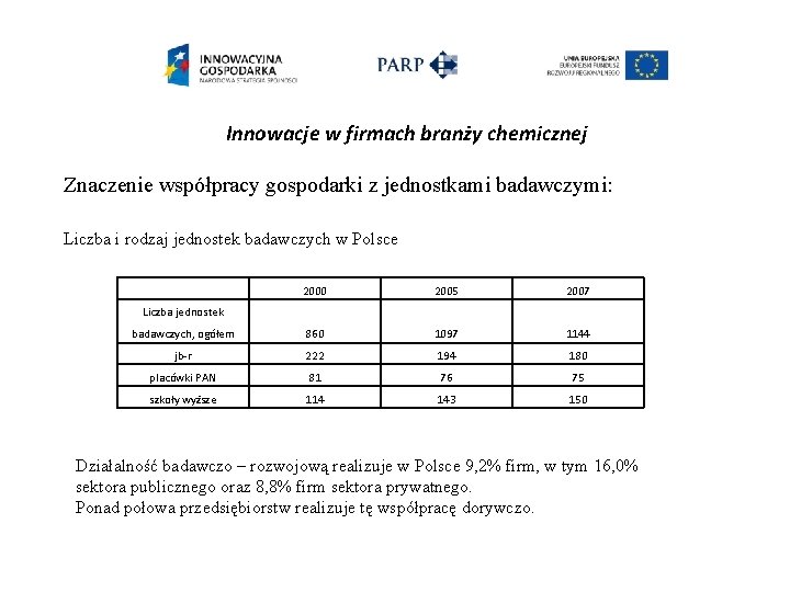 Innowacje w firmach branży chemicznej Znaczenie współpracy gospodarki z jednostkami badawczymi: Liczba i rodzaj