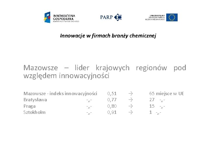 Innowacje w firmach branży chemicznej Mazowsze – lider krajowych regionów pod względem innowacyjności Mazowsze