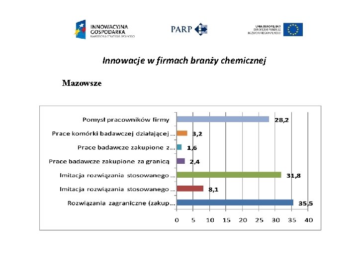 Innowacje w firmach branży chemicznej Mazowsze 