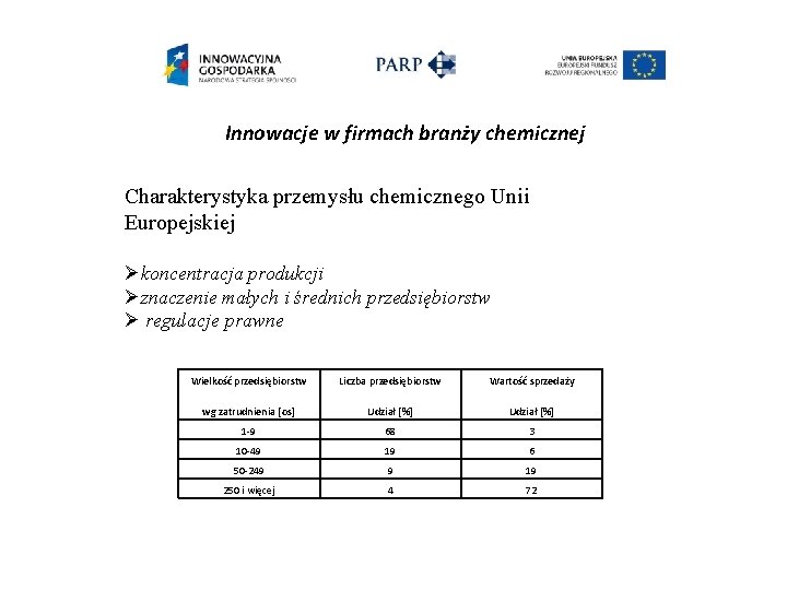 Innowacje w firmach branży chemicznej Charakterystyka przemysłu chemicznego Unii Europejskiej Økoncentracja produkcji Øznaczenie małych
