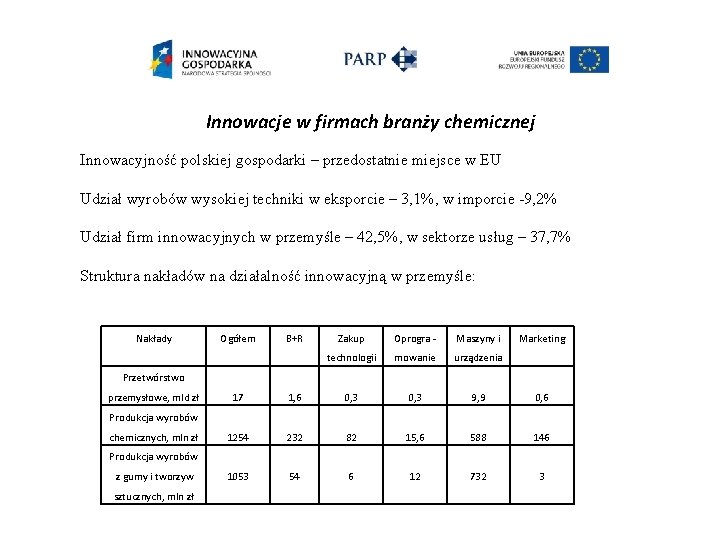 Innowacje w firmach branży chemicznej Innowacyjność polskiej gospodarki – przedostatnie miejsce w EU Udział