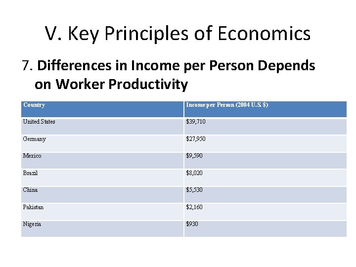 V. Key Principles of Economics 7. Differences in Income per Person Depends on Worker