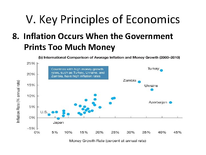 V. Key Principles of Economics 8. Inflation Occurs When the Government Prints Too Much