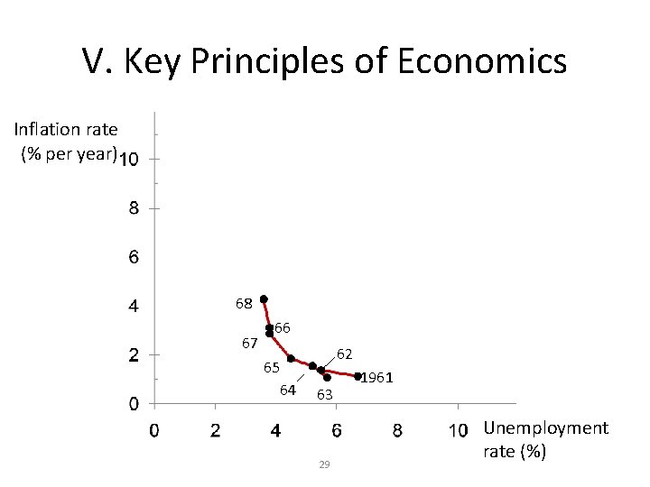 V. Key Principles of Economics Inflation rate (% per year) 68 67 66 62