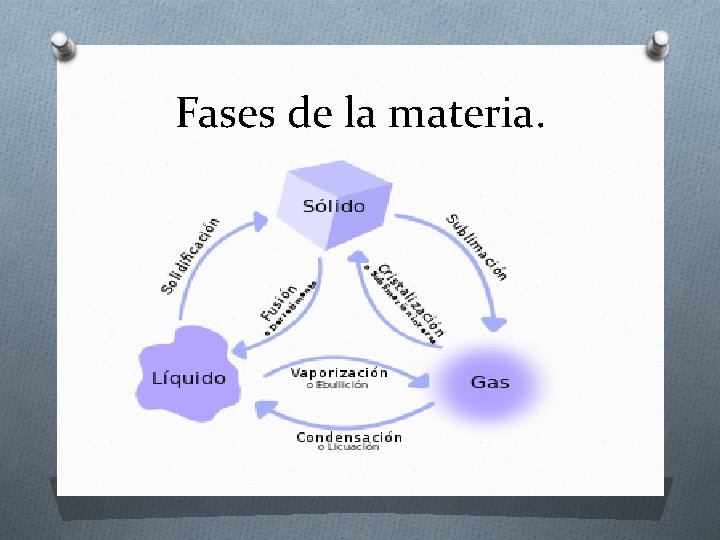 Fases de la materia. 