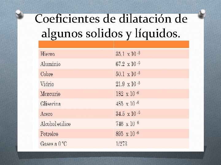 Coeficientes de dilatación de algunos solidos y líquidos. 