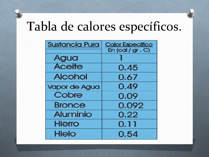 Tabla de calores específicos. 