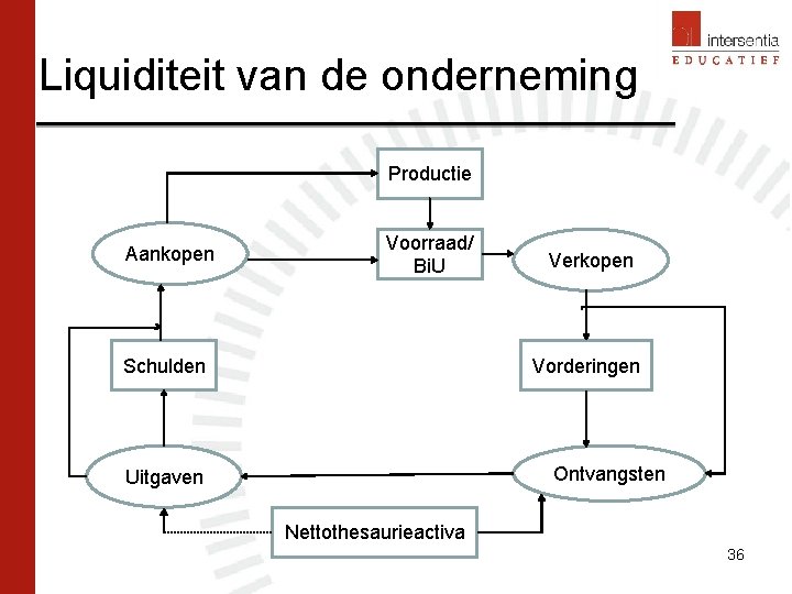 Liquiditeit van de onderneming Productie Aankopen Voorraad/ Bi. U Schulden Verkopen Vorderingen Ontvangsten Uitgaven