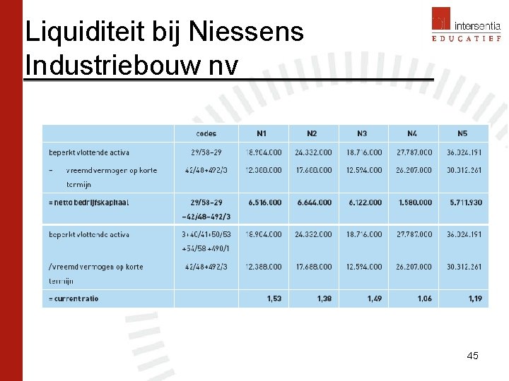 Liquiditeit bij Niessens Industriebouw nv 45 