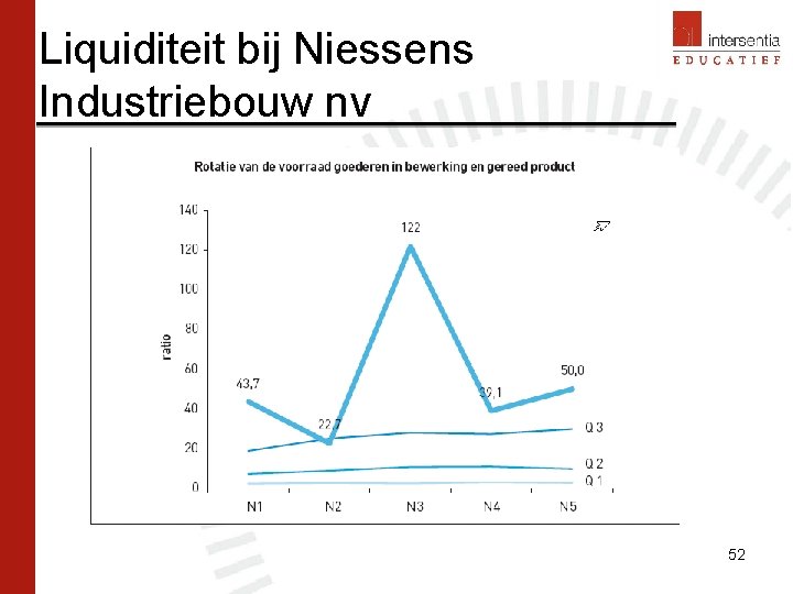 Liquiditeit bij Niessens Industriebouw nv 52 