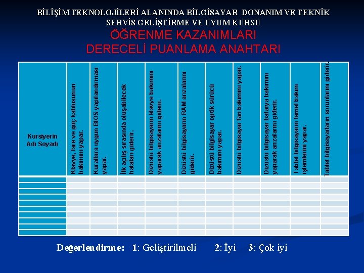 Kursiyerin Adı Soyadı Değerlendirme: 1: Geliştirilmeli 2: İyi 3: Çok iyi Tablet bilgisayarların sorunlarını