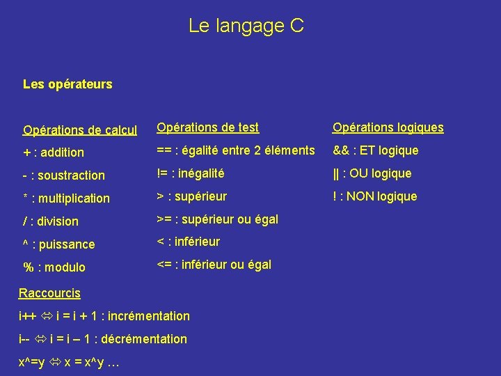 Le langage C Les opérateurs Opérations de calcul Opérations de test Opérations logiques +