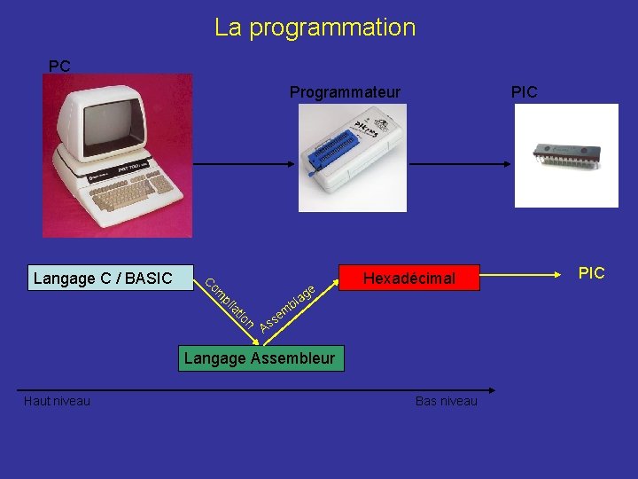 La programmation PC Programmateur C Langage C / BASIC n tio la pi om