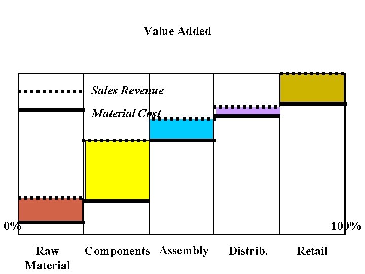 Value Added Sales Revenue Material Cost 0% 100% Raw Material Components Assembly Distrib. Retail