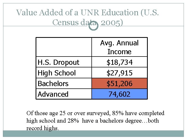 Value Added of a UNR Education (U. S. Census data, 2005) H. S. Dropout
