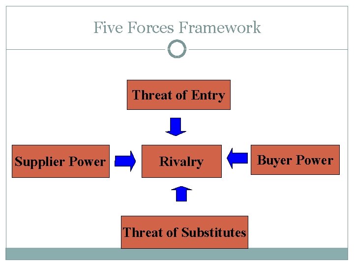 Five Forces Framework Threat of Entry Supplier Power Rivalry Threat of Substitutes Buyer Power