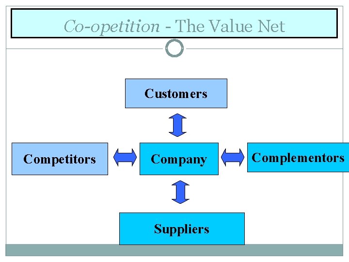 Co-opetition - The Value Net Customers Competitors Company Suppliers Complementors 