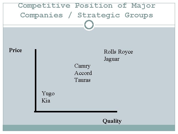 Competitive Position of Major Companies / Strategic Groups Price Rolls Royce Jaguar Camry Accord