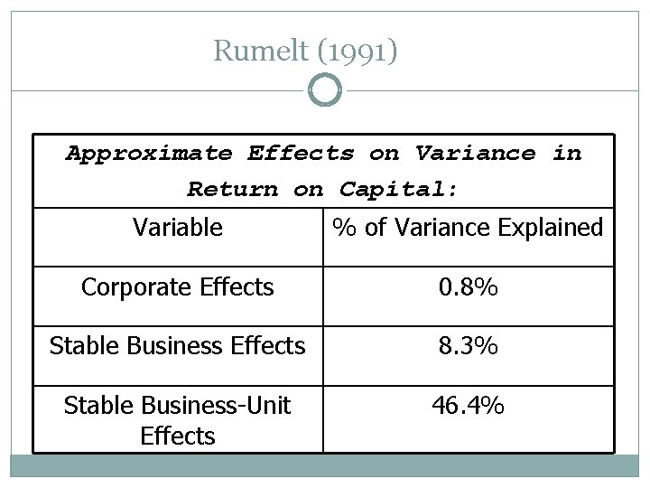 Rumelt (1991) Approximate Effects on Variance in Return on Capital: Variable % of Variance