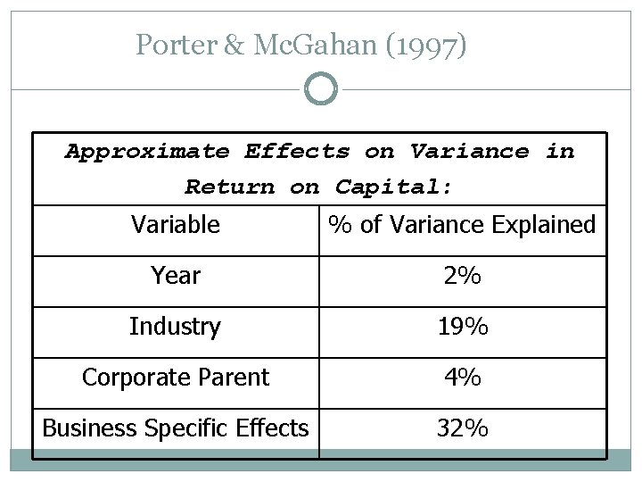 Porter & Mc. Gahan (1997) Approximate Effects on Variance in Return on Capital: Variable