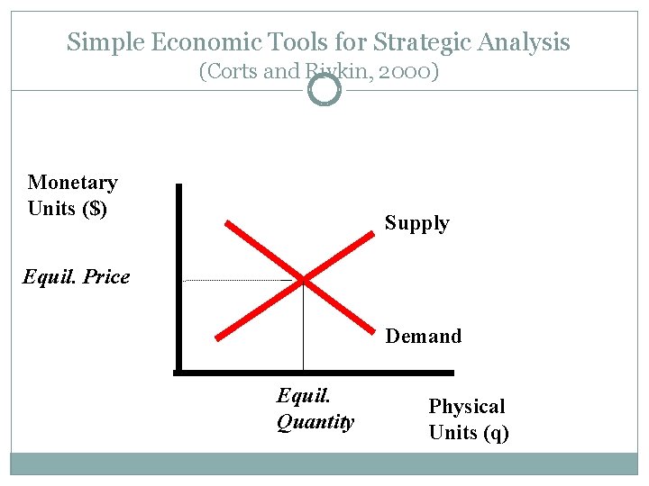 Simple Economic Tools for Strategic Analysis (Corts and Rivkin, 2000) Monetary Units ($) Supply