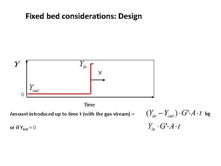 Fixed bed considerations: Design V 0 Time Amount introduced up to time t (with