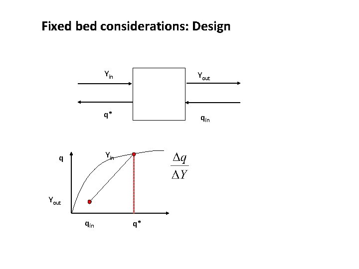 Fixed bed considerations: Design Yin Yout q* qin Yin q Yout qin q* 