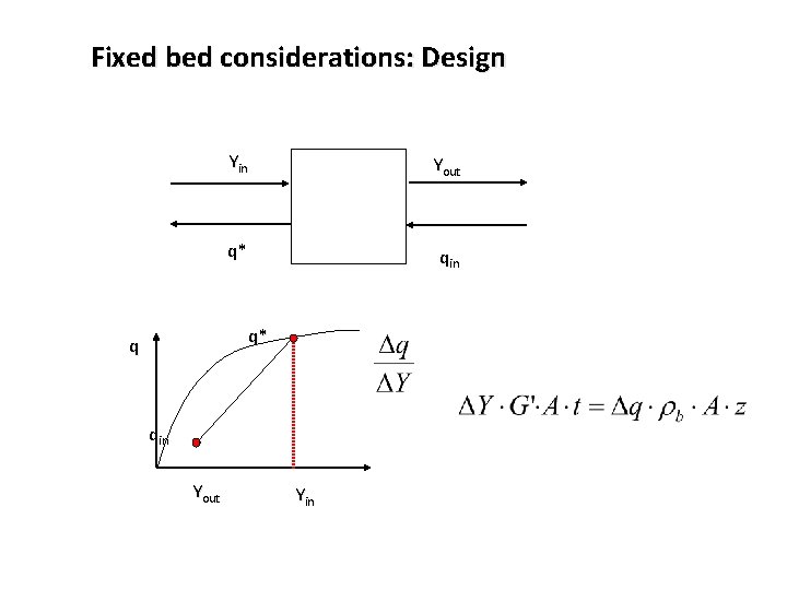 Fixed bed considerations: Design Yin Yout q* qin q* q qin Yout Yin 