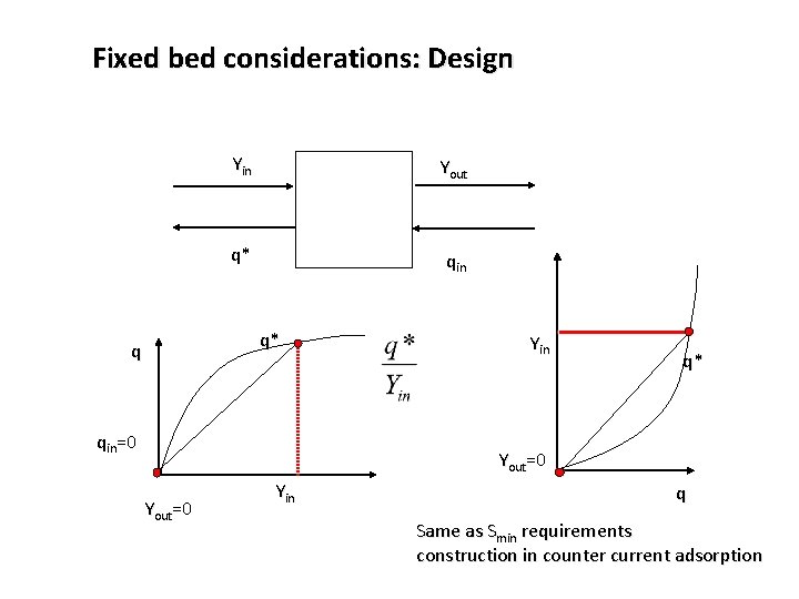Fixed bed considerations: Design Yin Yout q* qin q* q qin=0 Yin q* Yout=0