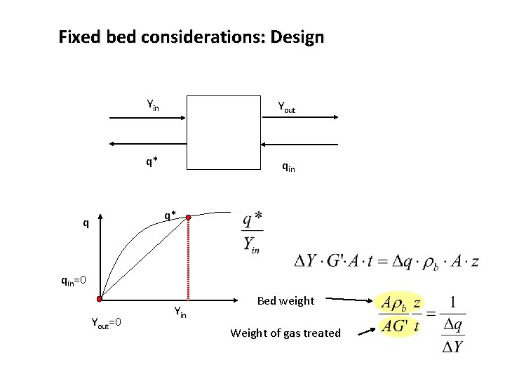 Fixed bed considerations: Design Yin Yout q* qin q* q qin=0 Yout=0 Yin Bed