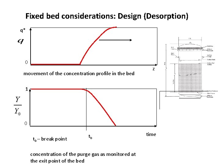 Fixed bed considerations: Design (Desorption) q* 0 movement of the concentration profile in the