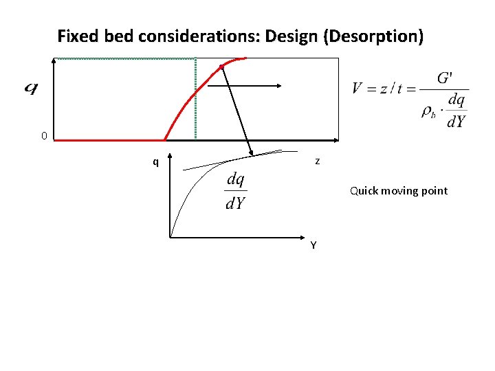 Fixed bed considerations: Design (Desorption) 0 q z Quick moving point Y 