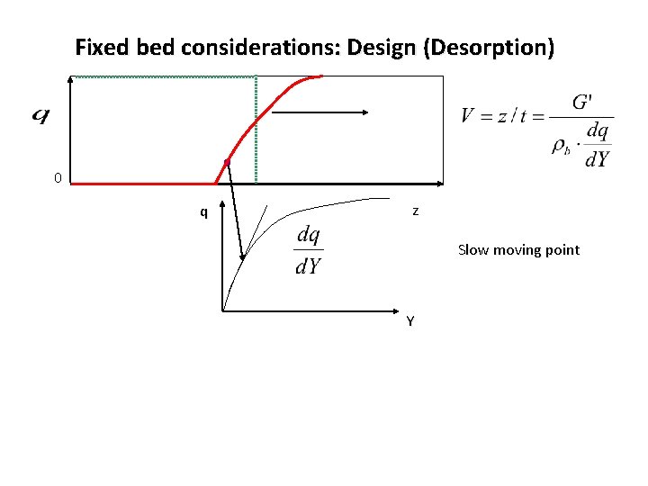 Fixed bed considerations: Design (Desorption) 0 q z Slow moving point Y 