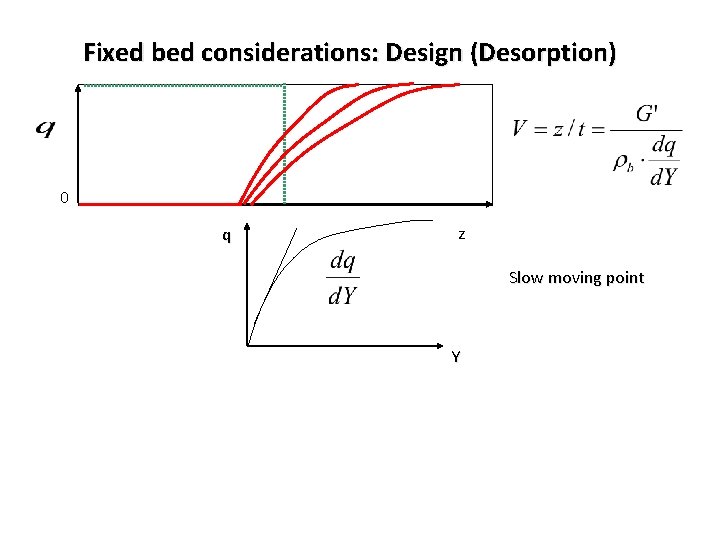 Fixed bed considerations: Design (Desorption) 0 q z Slow moving point Y 