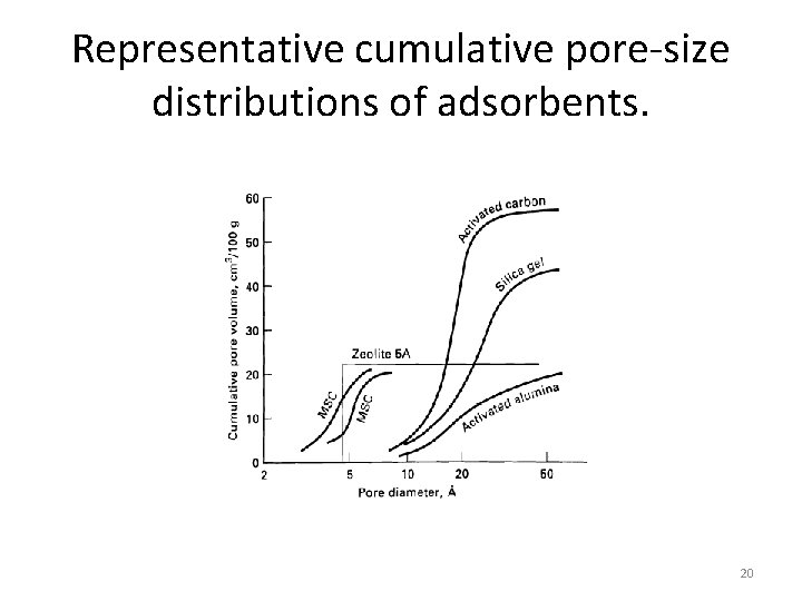 Representative cumulative pore-size distributions of adsorbents. 20 