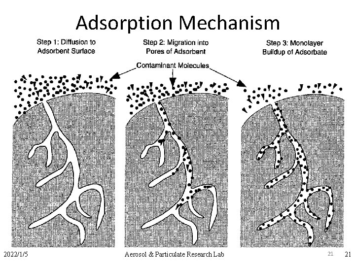 Adsorption Mechanism – 2) Chemical adsorption • Results from a chemical interaction between the