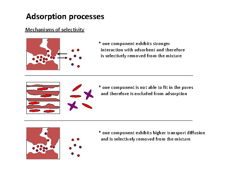 Adsorption processes Mechanisms of selectivity * one component exhibits stronger interaction with adsorbent and