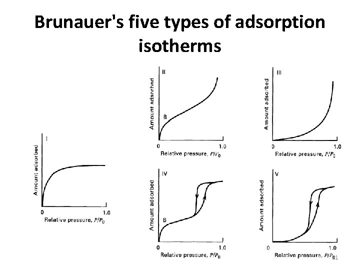 Brunauer's five types of adsorption isotherms 31 