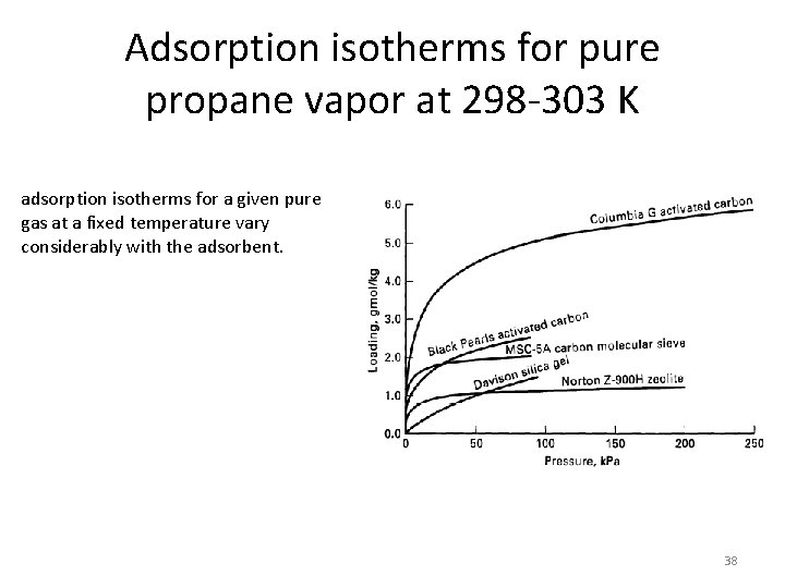 Adsorption isotherms for pure propane vapor at 298 -303 K adsorption isotherms for a