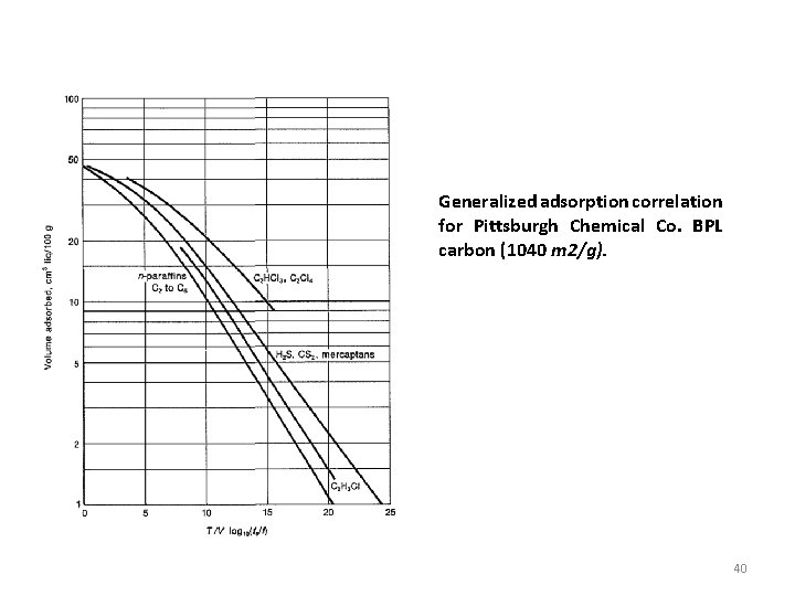 Generalized adsorption correlation for Pittsburgh Chemical Co. BPL carbon (1040 m 2/g). 40 