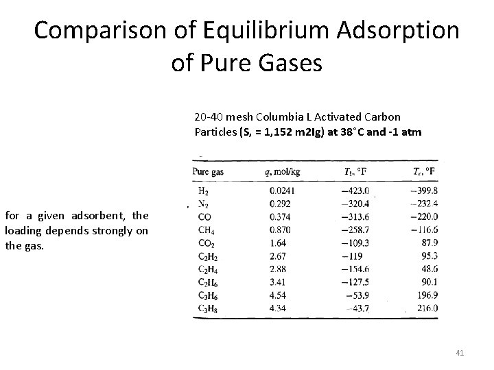 Comparison of Equilibrium Adsorption of Pure Gases 20 -40 mesh Columbia L Activated Carbon