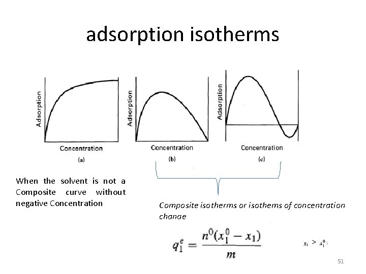 adsorption isotherms When the solvent is not a Composite curve without negative Concentration Composite
